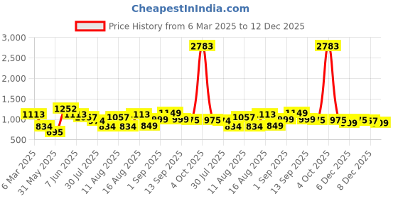 myntra.com LULU & SKY Boys Printed Organic Cotton Pockets T-shirt lulu & sky Price History Graph from 6 Mar 2025 to 12 Dec 2025