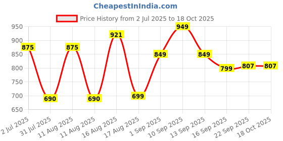myntra.com LULU & SKY Boys Printed Organic Cotton Pockets T-shirt lulu & sky Price History Graph from 2 Jul 2025 to 4 Oct 2025