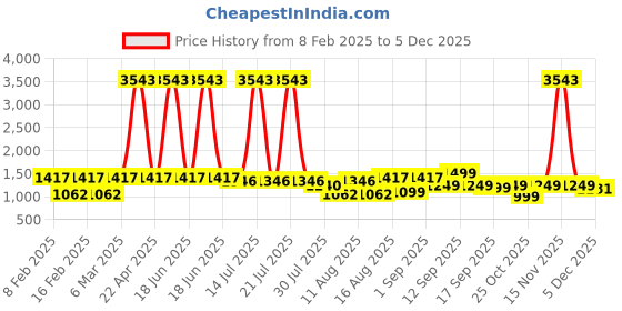 myntra.com LULU & SKY Boys Printed Pockets T-shirt lulu & sky Price History Graph from 8 Feb 2025 to 5 Dec 2025