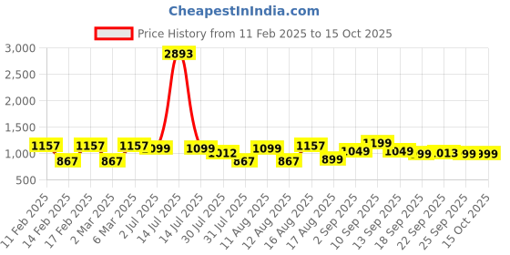 myntra.com LULU & SKY Boys Printed Pockets T-shirt lulu & sky Price History Graph from 11 Feb 2025 to 15 Oct 2025