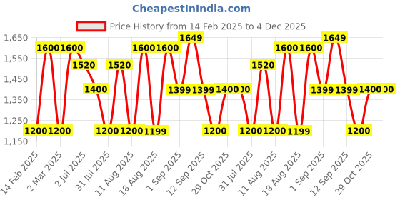 myntra.com LULU & SKY Boys Printed Pockets T-shirt lulu & sky Price History Graph from 14 Feb 2025 to 4 Dec 2025