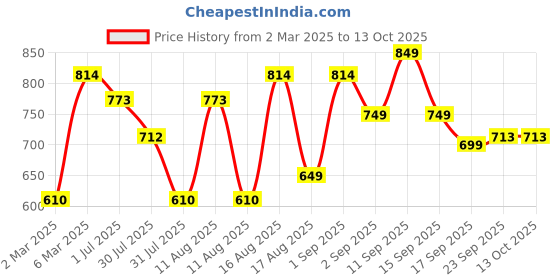 myntra.com LULU & SKY Boys Printed Pockets T-shirt lulu & sky Price History Graph from 2 Mar 2025 to 13 Oct 2025