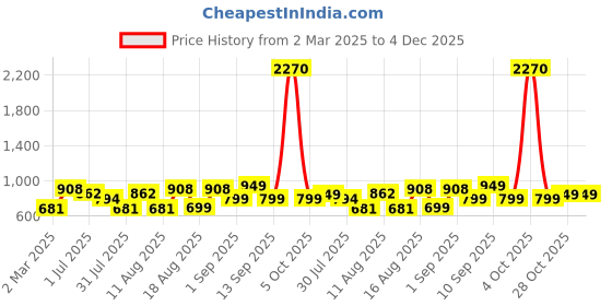 myntra.com LULU & SKY Boys Printed Pockets T-shirt lulu & sky Price History Graph from 2 Mar 2025 to 4 Dec 2025