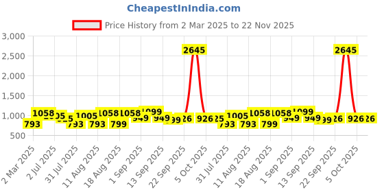 myntra.com LULU & SKY Boys Printed Pockets T-shirt lulu & sky Price History Graph from 2 Mar 2025 to 22 Nov 2025