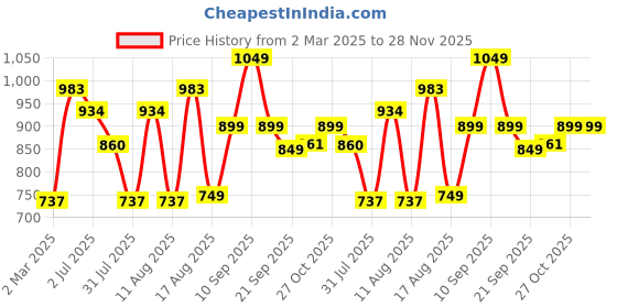 myntra.com LULU & SKY Boys Printed Pockets T-shirt lulu & sky Price History Graph from 2 Mar 2025 to 28 Nov 2025