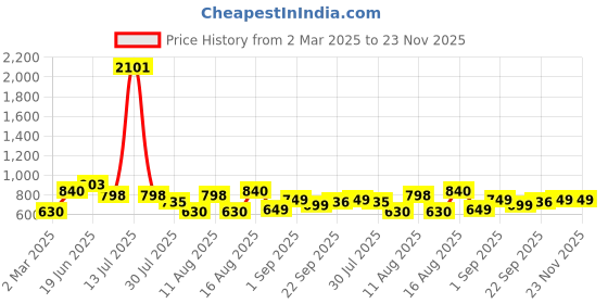 myntra.com LULU & SKY Boys Printed Pockets T-shirt lulu & sky Price History Graph from 2 Mar 2025 to 23 Nov 2025