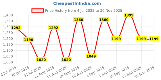 myntra.com LULU & SKY Boys Printed Pockets T-shirt lulu & sky Price History Graph from 4 Jul 2025 to 29 Nov 2025