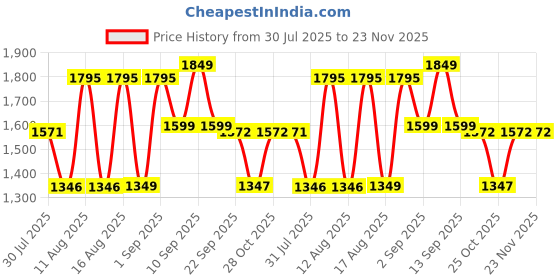 myntra.com LULU & SKY Boys Printed Pockets T-shirt lulu & sky Price History Graph from 30 Jul 2025 to 23 Nov 2025