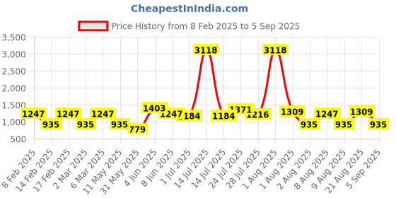myntra.com LULU & SKY Boys Printed Polo Collar Applique T-shirt lulu & sky Price History Graph from 8 Feb 2025 to 5 Sep 2025