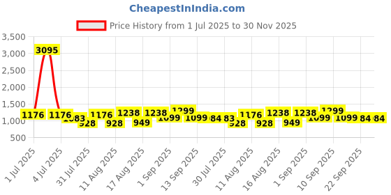 myntra.com LULU & SKY Boys Printed Polo Collar T-shirt lulu & sky Price History Graph from 1 Jul 2025 to 30 Nov 2025
