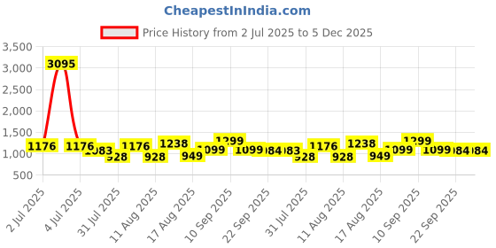 myntra.com LULU & SKY Boys Printed Polo Collar T-shirt lulu & sky Price History Graph from 2 Jul 2025 to 5 Dec 2025