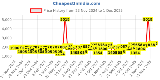 myntra.com LULU & SKY Boys Printed Pullover lulu & sky Price History Graph from 23 Nov 2024 to 1 Dec 2025