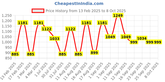 myntra.com LULU & SKY Boys Printed Pure Cotton Applique T-shirt lulu & sky Price History Graph from 13 Feb 2025 to 4 Oct 2025