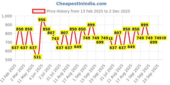 myntra.com LULU & SKY Boys Printed Pure Cotton Applique T-shirt lulu & sky Price History Graph from 13 Feb 2025 to 1 Dec 2025