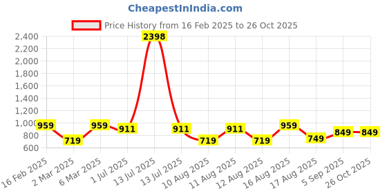 myntra.com LULU & SKY Boys Printed Pure Cotton Applique T-shirt lulu & sky Price History Graph from 16 Feb 2025 to 26 Oct 2025