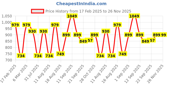 myntra.com LULU & SKY Boys Printed Pure Cotton Applique T-shirt lulu & sky Price History Graph from 17 Feb 2025 to 25 Nov 2025