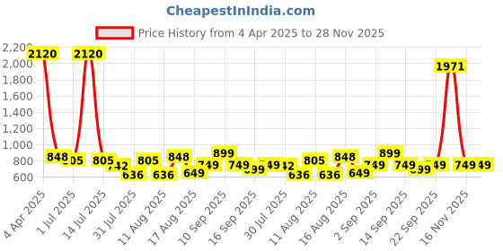 myntra.com LULU & SKY Boys Printed Pure Cotton Applique T-shirt lulu & sky Price History Graph from 4 Apr 2025 to 28 Nov 2025