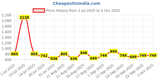 myntra.com LULU & SKY Boys Printed Pure Cotton Applique T-shirt lulu & sky Price History Graph from 1 Jul 2025 to 4 Oct 2025