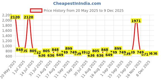 myntra.com LULU & SKY Boys Printed Pure Cotton Applique T-shirt lulu & sky Price History Graph from 20 May 2025 to 9 Dec 2025