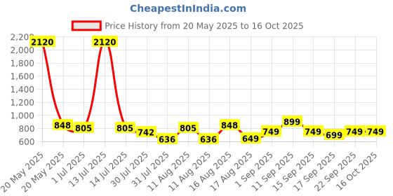myntra.com LULU & SKY Boys Printed Pure Cotton Applique T-shirt lulu & sky Price History Graph from 20 May 2025 to 16 Oct 2025