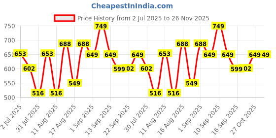 myntra.com LULU & SKY Boys Printed Pure Cotton Applique T-shirt lulu & sky Price History Graph from 2 Jul 2025 to 24 Nov 2025