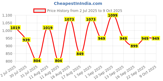 myntra.com LULU & SKY Boys Printed Pure Cotton Applique T-shirt lulu & sky Price History Graph from 2 Jul 2025 to 4 Oct 2025