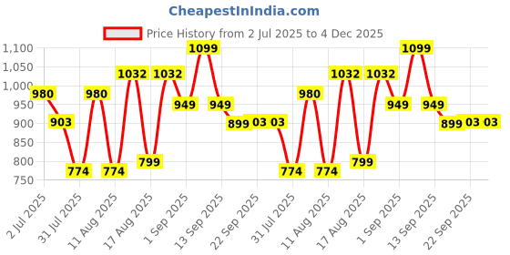 myntra.com LULU & SKY Boys Printed Pure Cotton Raglan Sleeves T-shirt lulu & sky Price History Graph from 2 Jul 2025 to 3 Dec 2025