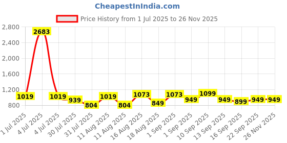 myntra.com LULU & SKY Boys Printed Pure Cotton Raw Edge T-shirt lulu & sky Price History Graph from 1 Jul 2025 to 26 Nov 2025