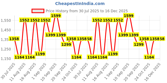 myntra.com LULU & SKY Boys Printed Pure Cotton Shirt With Short lulu & sky Price History Graph from 30 Jul 2025 to 16 Dec 2025