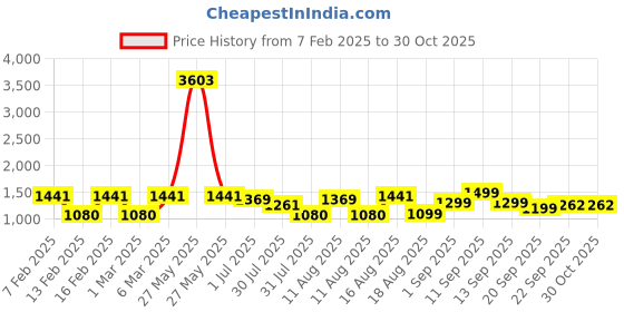 myntra.com LULU & SKY Boys Printed Pure Cotton Shirt With Shorts lulu & sky Price History Graph from 7 Feb 2025 to 30 Oct 2025