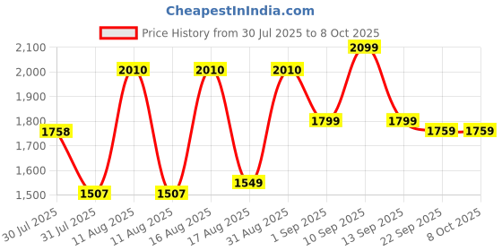 myntra.com LULU & SKY Boys Printed Pure Cotton T-Shirt With Short lulu & sky Price History Graph from 30 Jul 2025 to 4 Oct 2025