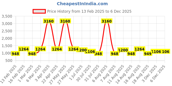 myntra.com LULU & SKY Boys Printed Pure Cotton T-Shirt With Shorts lulu & sky Price History Graph from 13 Feb 2025 to 4 Dec 2025