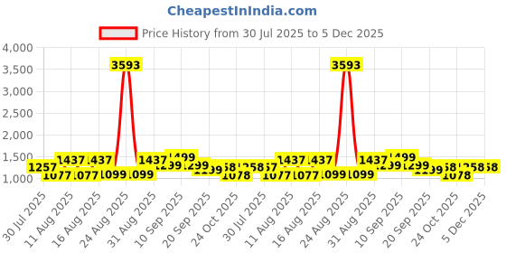 myntra.com LULU & SKY Boys Printed Pure Cotton T-shirt With Shorts lulu & sky Price History Graph from 30 Jul 2025 to 5 Dec 2025