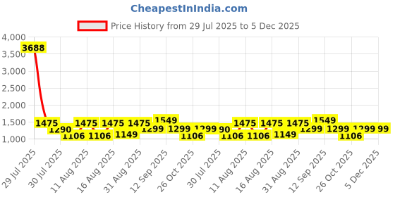 myntra.com LULU & SKY Boys Printed Pure Cotton T-shirt With Shorts lulu & sky Price History Graph from 29 Jul 2025 to 5 Dec 2025