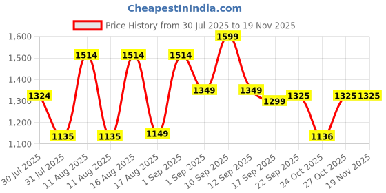 myntra.com LULU & SKY Boys Printed Pure Cotton T-shirt With Shorts lulu & sky Price History Graph from 30 Jul 2025 to 19 Nov 2025