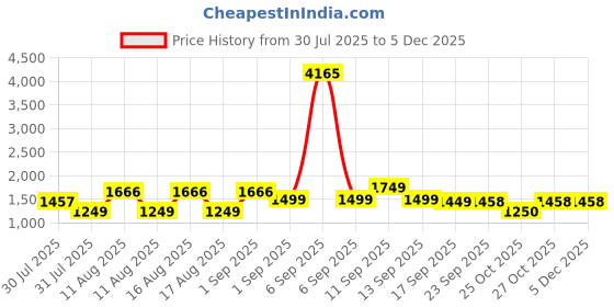myntra.com LULU & SKY Boys Printed Pure Cotton T-Shirt With Shorts lulu & sky Price History Graph from 30 Jul 2025 to 3 Dec 2025