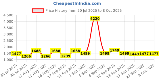 myntra.com LULU & SKY Boys Printed Pure Cotton T-shirt With Shorts lulu & sky Price History Graph from 30 Jul 2025 to 4 Oct 2025