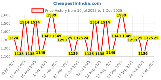 myntra.com LULU & SKY Boys Printed Pure Cotton T-Shirt With Shorts lulu & sky Price History Graph from 30 Jul 2025 to 1 Dec 2025