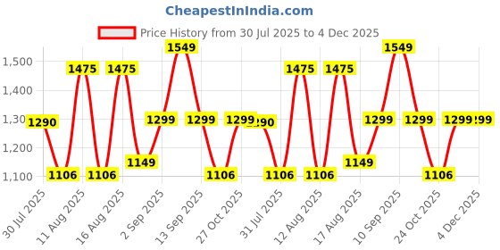 myntra.com LULU & SKY Boys Printed Pure Cotton T-shirt With Shorts lulu & sky Price History Graph from 30 Jul 2025 to 4 Dec 2025
