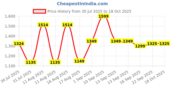myntra.com LULU & SKY Boys Printed Pure Cotton Top With Short lulu & sky Price History Graph from 30 Jul 2025 to 17 Oct 2025