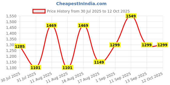 myntra.com LULU & SKY Boys Printed Pure Cotton Top With Shorts lulu & sky Price History Graph from 30 Jul 2025 to 12 Oct 2025