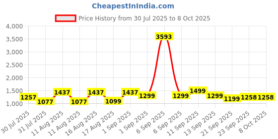 myntra.com LULU & SKY Boys Printed Pure Cotton Top With Shorts lulu & sky Price History Graph from 30 Jul 2025 to 7 Oct 2025