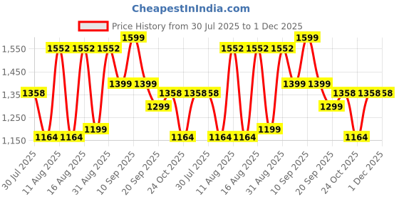 myntra.com LULU & SKY Boys Printed Pure Cotton Top With Shorts lulu & sky Price History Graph from 30 Jul 2025 to 30 Nov 2025
