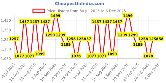 myntra.com LULU & SKY Boys Printed Pure Cotton Top With Shorts lulu & sky Price History Graph from 30 Jul 2025 to 5 Dec 2025