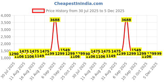 myntra.com LULU & SKY Boys Printed Pure Cotton Top With Shorts lulu & sky Price History Graph from 30 Jul 2025 to 5 Dec 2025