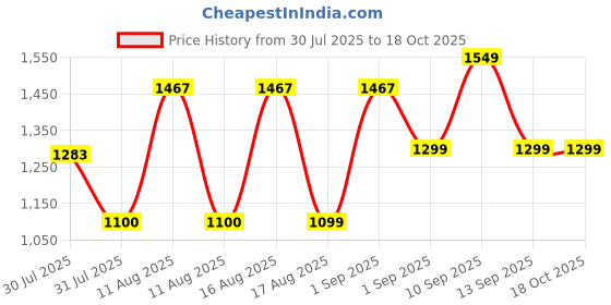 myntra.com LULU & SKY Boys Printed Pure Cotton Top With Shorts lulu & sky Price History Graph from 30 Jul 2025 to 18 Oct 2025