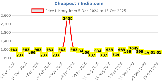 myntra.com LULU & SKY Boys Printed Raw Edge T-shirt lulu & sky Price History Graph from 5 Dec 2024 to 15 Oct 2025