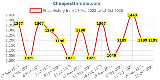myntra.com LULU & SKY Boys Printed Raw Edge T-shirt lulu & sky Price History Graph from 17 Feb 2025 to 13 Oct 2025