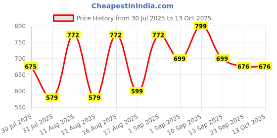 myntra.com LULU & SKY Boys Printed Raw Edge T-shirt lulu & sky Price History Graph from 30 Jul 2025 to 13 Oct 2025