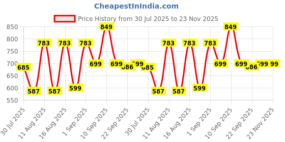 myntra.com LULU & SKY Boys Printed Raw Edge T-shirt lulu & sky Price History Graph from 30 Jul 2025 to 23 Nov 2025